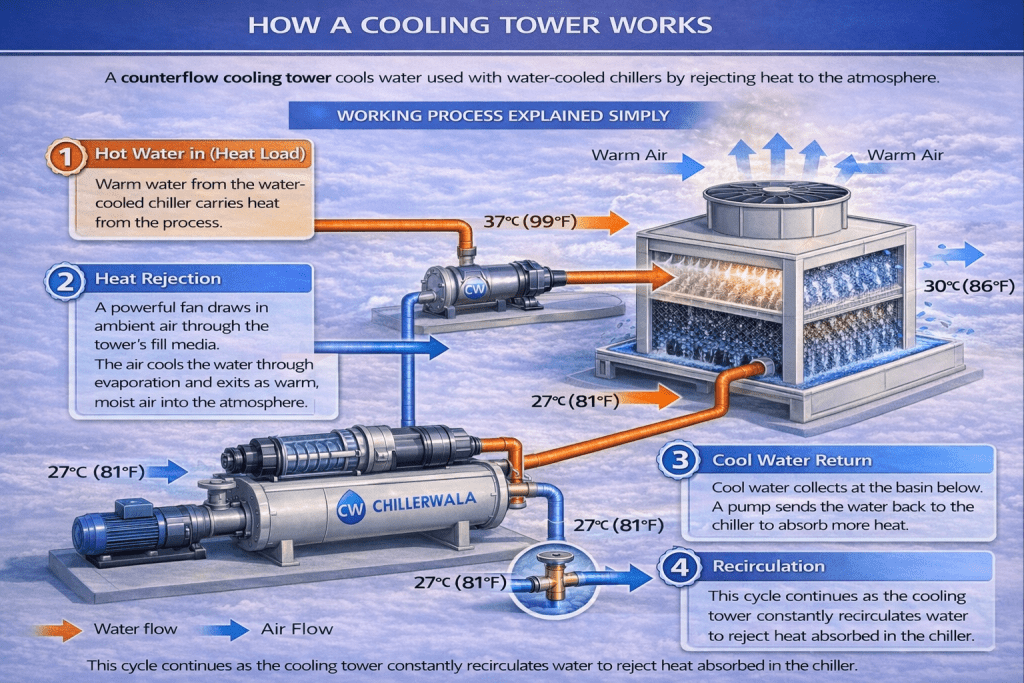 How cooling tower works
