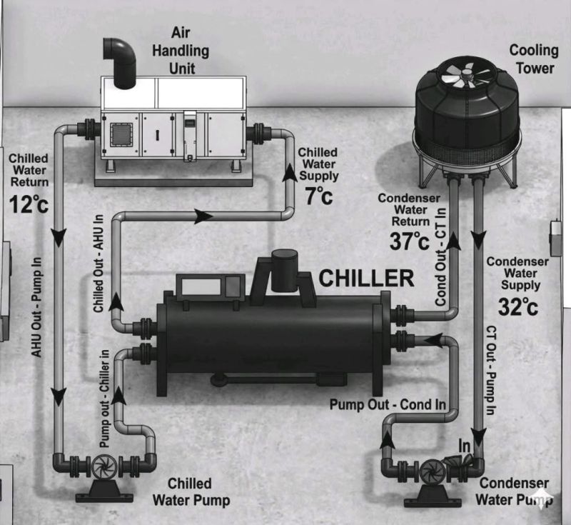 Work Process of Chillers