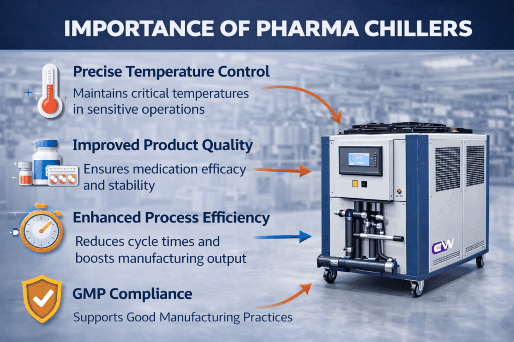 importance of Pharmaceutical chiller
